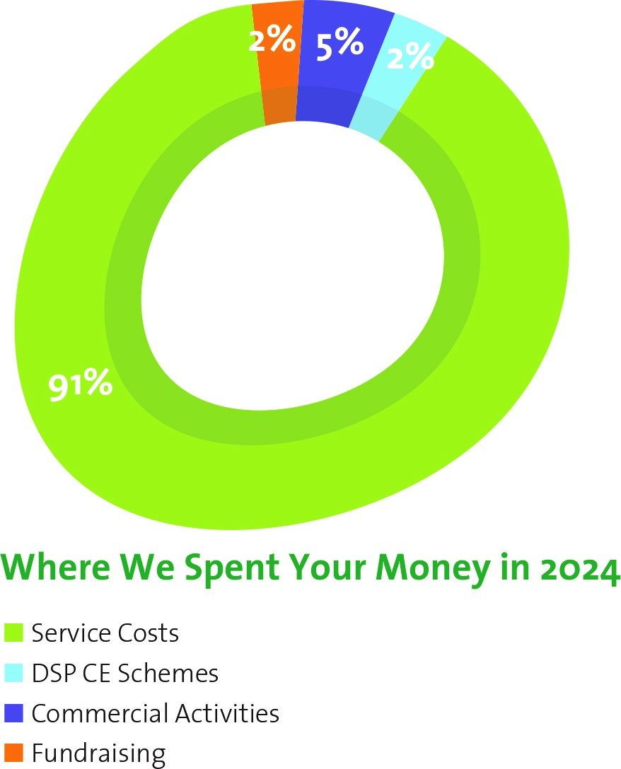 Pie chart showing where we sent your money in 2024. 91% service costs. 2% DEASP CE scheme. 5% commercial activities. 2% fundraising.
