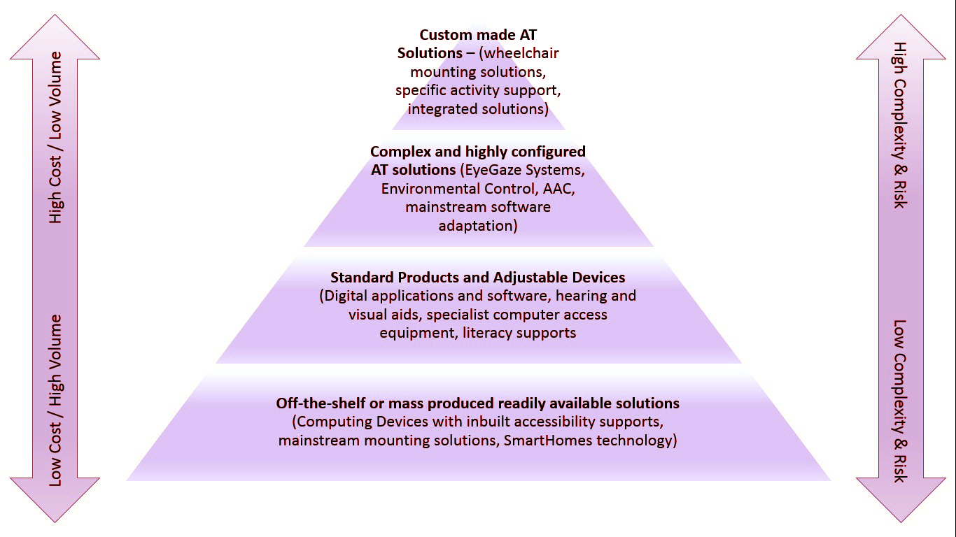 pyramid type graph illustrating that AT with a high cost, complexity and risk is rare (point or pyramid has specific mounting solutions as an example) where as most common solutions are low cost and mainstream (base of pyramid has examples like computing devices)