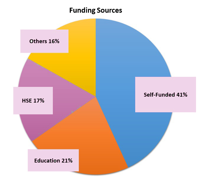 funding sources pie. stats in text above