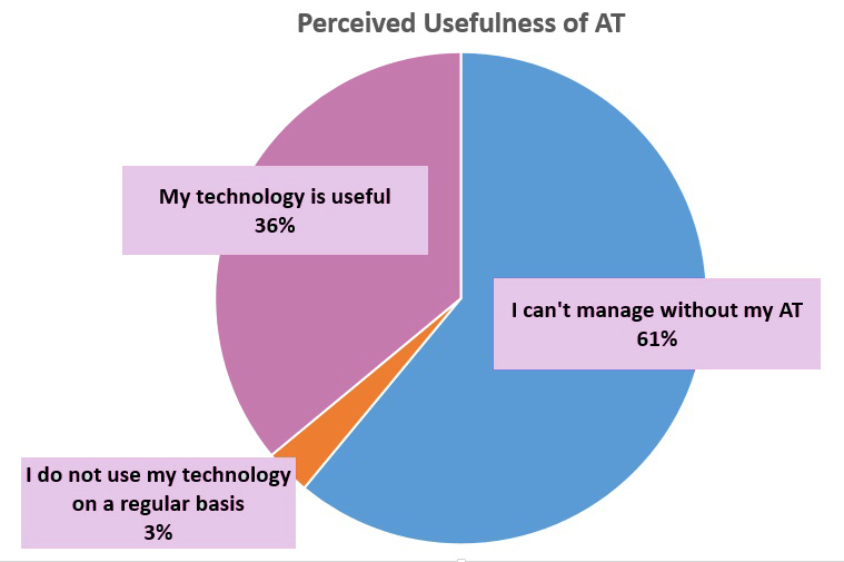 perceived usefulness of AT. Stats in text above 