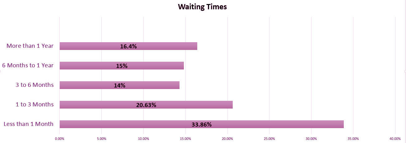 bar chart illustrating waiting times. stats in text above