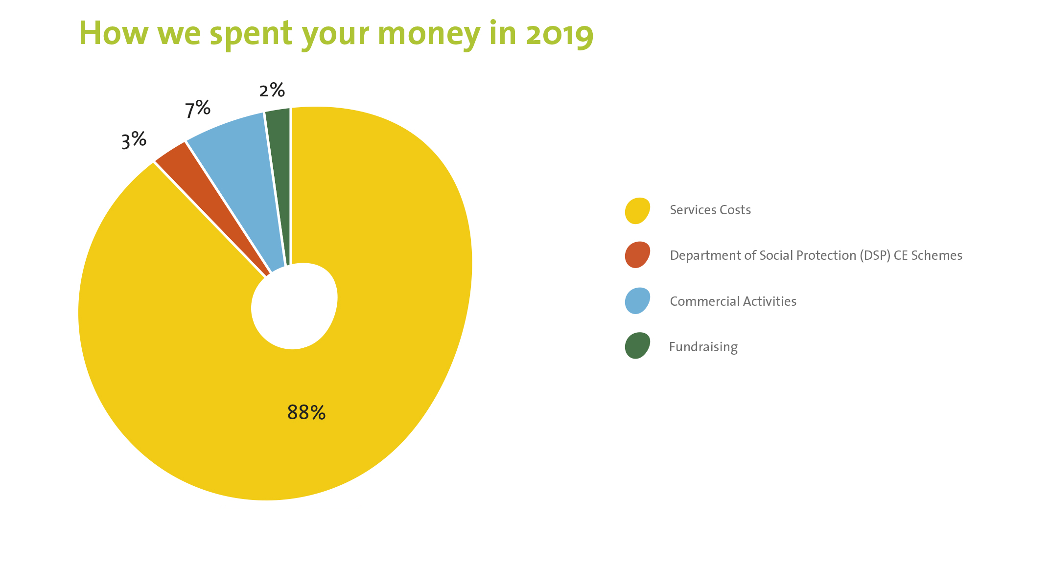 Pie chart showing how funds were spent in 2019